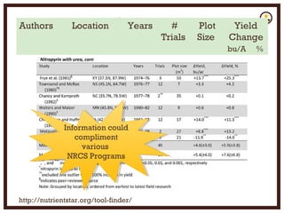 Example of Literature
Review Findings
http://nutrientstar.org/tool-finder/
Authors Location Years # Plot Yield
Trials Size Change
bu/A %
Information could
compliment
various
NRCS Programs
Information could
compliment
various
NRCS Programs
 