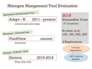 Nitrogen Mangement Tool Evaluation
Adapt – N 2011 - present
FieldView current
Encirca 2015-2016
Limited replicated strips
Many strip trials
Small plots
2016
NutrientStar Trials
(47 locations)
N-rates (lb/A)
100, 150, 200, 250
4 Replications
Monsanto / ClimateCorp
Pioneer / DuPont / Dow
1/3 non-
responsive
1/3 non-
responsive
Agronomic Technology Corp
~20% had no
plateau
~20% had no
plateau
 