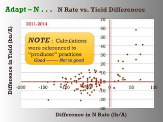 Adapt – N . . . N Rate vs. Yield Differences
NOTE : Calculations
were referenced to
“producer” practices
Good ------- Not so good
NOTE : Calculations
were referenced to
“producer” practices
Good ------- Not so good
 