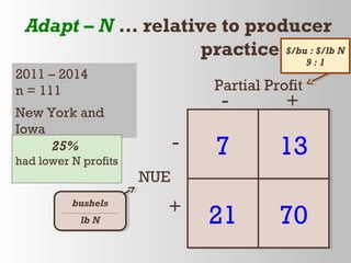 77
2121 7070
1313
NUE
Partial Profit
+
+
-
-
Adapt – N … relative to producer
practices
2011 – 2014
n = 111
New York and
Iowa
bushels
_________________________
lb N
bushels
_________________________
lb N
$/bu : $/lb N
9 : 1
$/bu : $/lb N
9 : 1
25%
had lower N profits
 