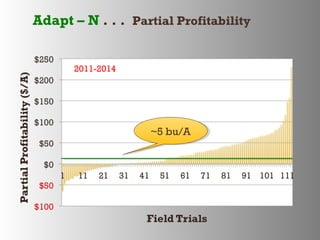 Adapt – N . . . Partial Profitability
2011-2014
~5 bu/A~5 bu/A
 