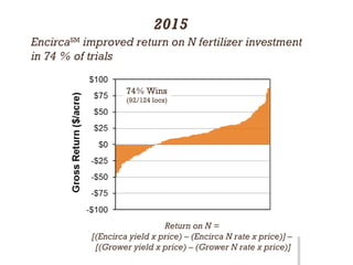 74% Wins
(92/124 locs)
2015 Results:Win RatioEncircaSM
improved return on N fertilizer investment
in 74 % of trials
Return on N =
[(Encirca yield x price) – (Encirca N rate x price)] –
[(Grower yield x price) – (Grower N rate x price)]
2015
 