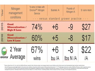 Managing Variability
with EncircaSM
Nitrogen Service
Good
Mineralization /
High N Loss
Good
Mineralization /
Low N Loss
 