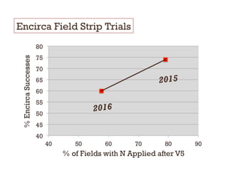 Encirca Field Strip Trials
2016
2015
 