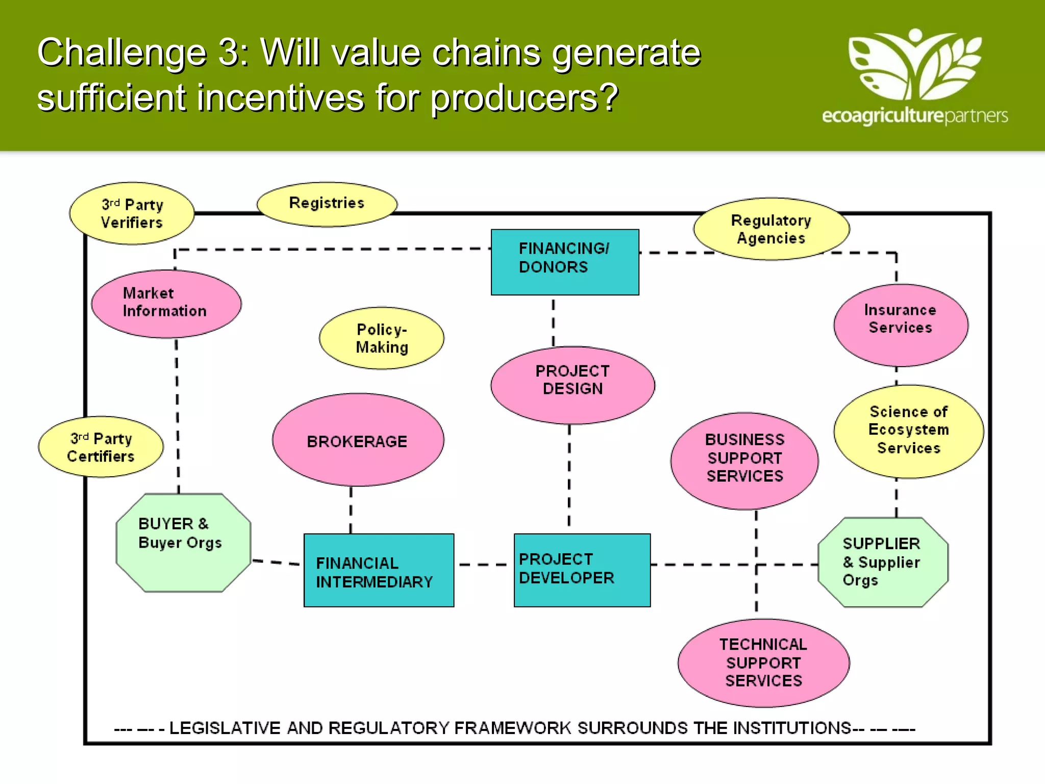 Challenge 3: Will value chains generate sufficient incentives for producers? 