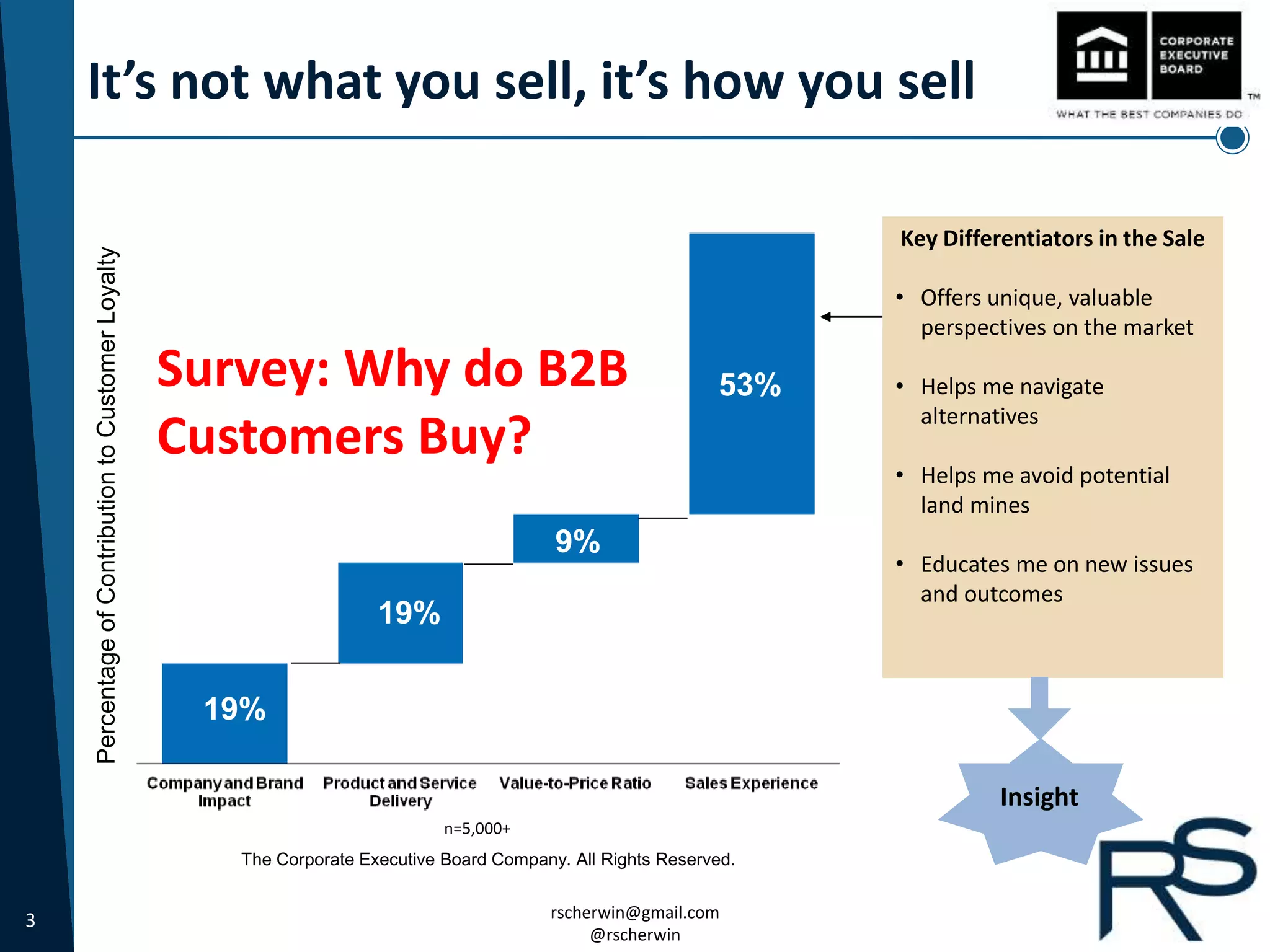 3 rscherwin@gmail.com
@rscherwin
It’s not what you sell, it’s how you sell
The Corporate Executive Board Company. All Rights Reserved.
PercentageofContributiontoCustomerLoyalty
53%
9%
19%
19%
Key Differentiators in the Sale
• Offers unique, valuable
perspectives on the market
• Helps me navigate
alternatives
• Helps me avoid potential
land mines
• Educates me on new issues
and outcomes
n=5,000+
Insight
Survey: Why do B2B
Customers Buy?
 