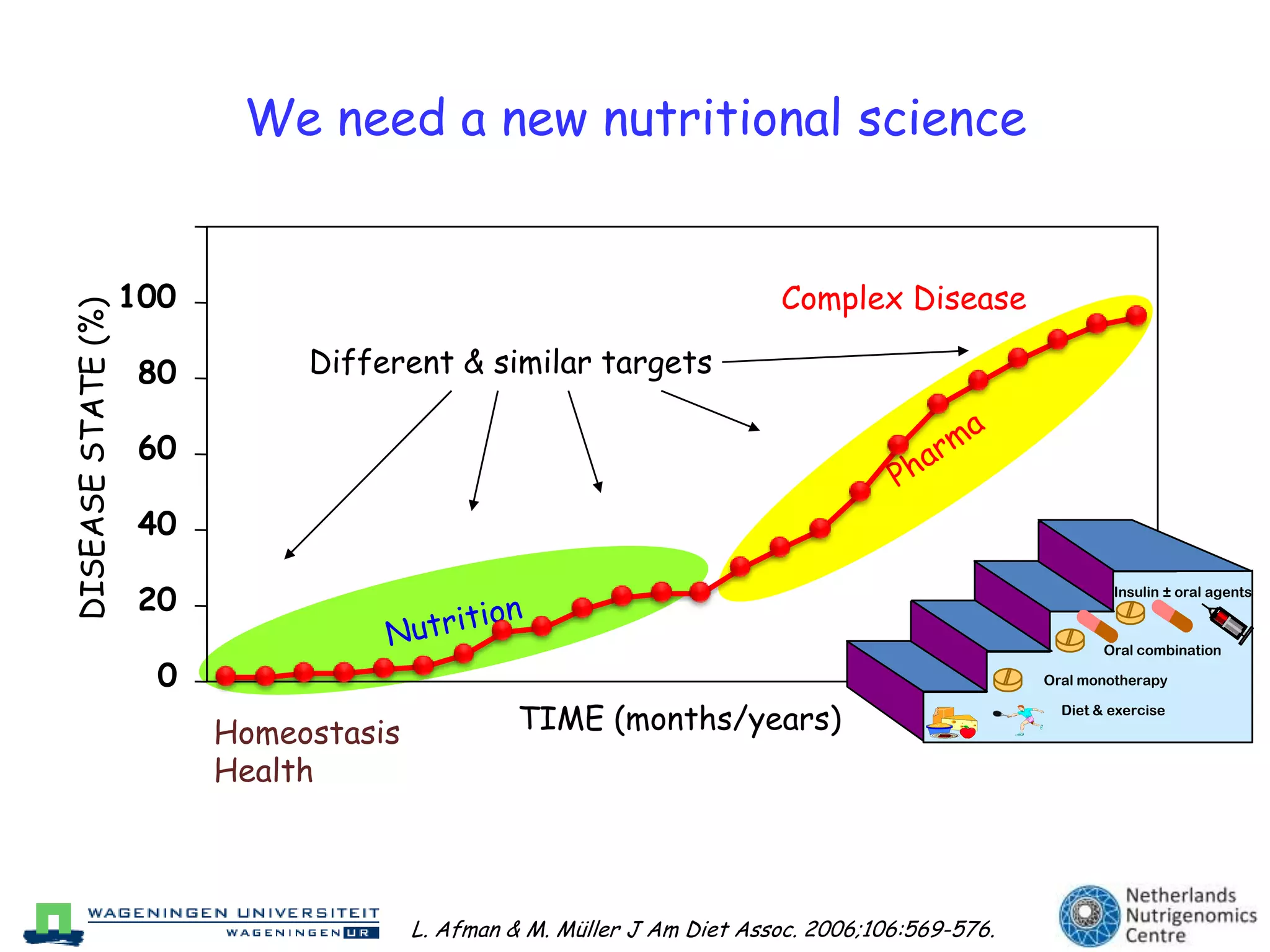 We need a new nutritional science   Insulin ± oral agentsOral combinationOral monotherapyDiet & exerciseComplex Disease100Different & similar targets80Pharma60DISEASE STATE (%) 40Nutrition200TIME (months/years)HomeostasisHealthL. Afman & M. Müller J Am DietAssoc. 2006;106:569-576.