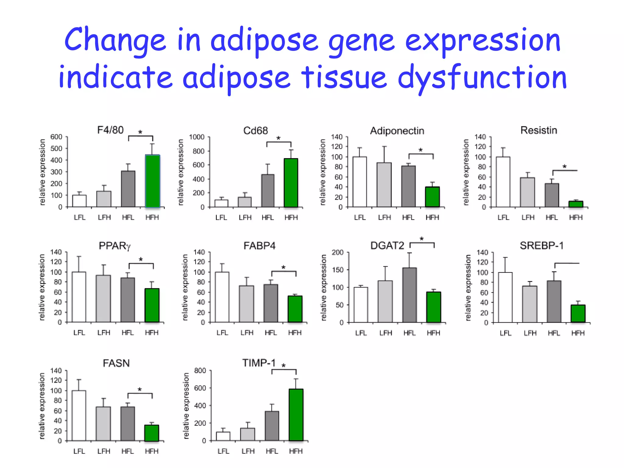 stratification on body weightfrozen sections: histological feat.lipid contentRNA extraction:Affx microarrays10 LFD0248121620 weeks20 LFD-3quality control & data analysis pipeline10 HFDMouse  genome 430 2.010% low fat diet (palm oil)45% high fat diet (palm oil)ep. white adipose tissueparaffin sections: histological feat.RNA extraction: real-time PCR