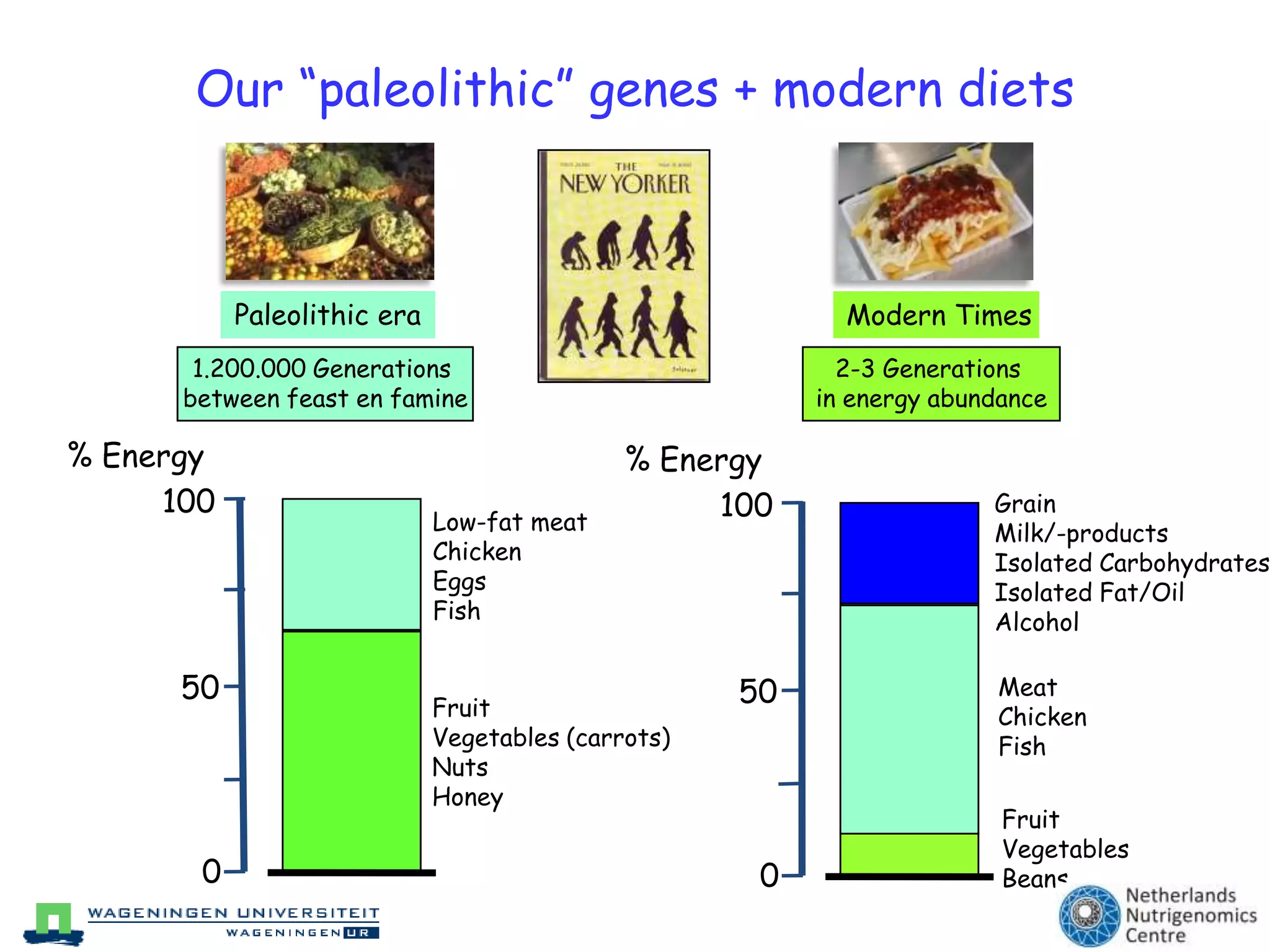 Our “paleolithic” genes + modern dietsPaleolithic eraModern Times1.200.000 Generations between feast en famine2-3 Generations in energy abundance% Energy% Energy100100GrainMilk/-productsIsolated CarbohydratesIsolated Fat/OilAlcoholLow-fat meatChickenEggsFish50MeatChickenFish50FruitVegetables (carrots)NutsHoneyFruitVegetablesBeans00