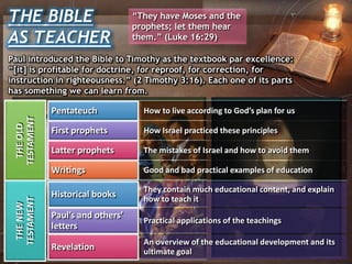 THE BIBLE
AS TEACHER
“They have Moses and the
prophets; let them hear
them.” (Luke 16:29)
Paul introduced the Bible to Timothy as the textbook par excellence:
“[it] is profitable for doctrine, for reproof, for correction, for
instruction in righteousness.” (2 Timothy 3:16). Each one of its parts
has something we can learn from.
THEOLD
TESTAMENT
Pentateuch How to live according to God’s plan for us
First prophets How Israel practiced these principles
Latter prophets The mistakes of Israel and how to avoid them
Writings Good and bad practical examples of education
THENEW
TESTAMENT
Historical books
They contain much educational content, and explain
how to teach it
Paul’s and others’
letters
Practical applications of the teachings
Revelation
An overview of the educational development and its
ultimate goal
 