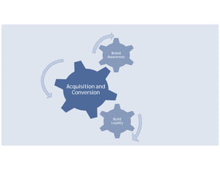 Brand
                  Awareness




Acquisition and
  Conversion



                    Build
                   Loyalty
 