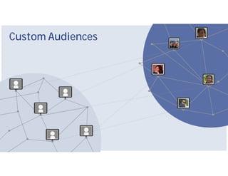 Custom Audiences
 
