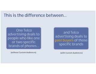 This is the difference between…


      One Telco
 advertising deals to                and Telco
 people who like one            advertising deals to
   or two specific              past buyers of those
 brands of phones…                specific brands

   (without Custom Audiences)      (with Custom Audiences)
 