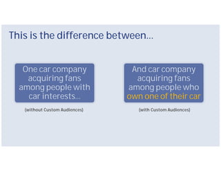 This is the difference between…


   One car company               And car company
    acquiring fans                acquiring fans
  among people with             among people who
    car interests…              own one of their car
   (without Custom Audiences)      (with Custom Audiences)
 
