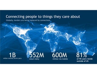 Connecting people to things they care about
    Globally, borders are being replaced by connections




        1B
million monthly active users
                               552M
                               return daily
                                                          600M
                                                          million via mobile
                                                                               81%
                                                                               of FB users reside
                                                                               outside of US
 