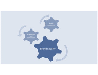 Brand
                    Awareness




Acquisition
   and
Conversion




              Brand Loyalty
 