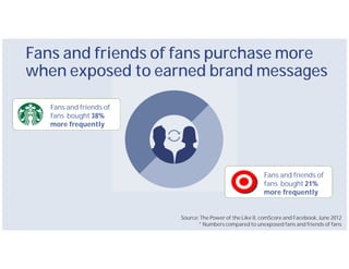 Fans and friends of fans purchase more
when exposed to earned brand messages

   Fans and friends of
   fans bought 38%
   more frequently




                                                           Fans and friends of
                                                           fans bought 21%
                                                           more frequently


                         Source: The Power of the Like II, comScore and Facebook, June 2012
                                * Numbers compared to unexposed fans and friends of fans
 