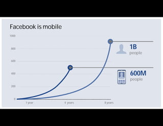 Facebook is mobile
1000



 800                                     1B
                                         people
 600



 400                                     600M
                                         people
 200



   0
       1 year        4 years   8 years
 