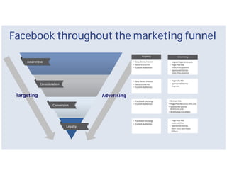 Facebook throughout the marketing funnel




 Targeting       Adverising




                              . Offers
 