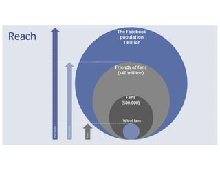 The Facebook
Reach                                      population
                                            1 Billion




                                         Friends of fans
                                          (+40 million)




                                              Fans
                                            (500,000)


                                            16% of fans
        Paid Media




                     Paid Media




                                  Free
 