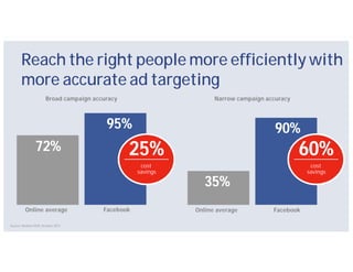 Reach the right people more efficiently with
       more accurate ad targeting
                       Broad campaign accuracy                      Narrow campaign accuracy



                                          95%                                          90%
                72%                              25%                                           60%
                                                     cost                                         cost
                                                    savings                                      savings

                                                                 35%
          Online average                 Facebook             Online average          Facebook

Source: Nielsen OCR, October 2011.
 