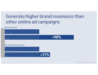 Generate higher brand resonance than
 other online ad campaigns
Better ad recall


online average




Facebook                         +98%
Greater brand awareness


online average




Facebook                  +31%
                                        Source: Nielsen Brand Effect norms, May 2012.
 
