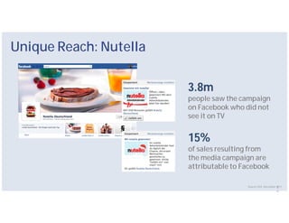 Unique Reach: Nutella

                        3.8m
                        people saw the campaign
                        on Facebook who did not
                        see it on TV


                        15%
                        of sales resulting from
                        the media campaign are
                        attributable to Facebook

                                         Source: GFK, December 2011.
                                                               S
                                                               o
 