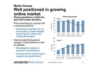 Media Houses
                 Well positioned in growing
                 online market
                Strong positions in both the                              500
                                                                                             Advertising trends
                                                                                 Print
                  print and online domains                                 400

                Print advertising is cyclical and




                                                           NOK million
                                                                           300

                 in structural decline                                     200

                  Scandinavia stands out, as                              100
To get back,
                    print holds up better despite                            0
                    world highs in online and                                    2005       2006   2007     2008      2009        2010
                                                                                        VG Print   Global Daily Press (Indexed)
                    mobile penetration
                                                                           500
                Internet advertising grows                                400
                                                                                 Online
                 sharply in Scandinavia as well
                 as globally                                               300




                                                             NOK million
                  Remarkably resilient to                                 200

                   economic uncertainties                                  100

                  Several drivers continuing to                             0

                   support the growth trend                                      2005       2006   2007     2008     2009         2010
                                                                                    VG Online         Global Internet (Indexed)


                                                     Source: IRM Media, Schibsted                                                 18
 