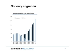 Not only migration

                     Revenues from car classifieds
               300
                            Aftenposten                         FINN.no

               250



               200


To get back,
               150



               100



                50



                -
                     1995
                            1996
                                   1997
                                          1998
                                                 1999
                                                        2000
                                                               2001
                                                                      2002
                                                                             2003
                                                                                    2004
                                                                                           2005
                                                                                                  2006
                                                                                                         2007
                                                                                                                2008
                                                                                                                       2009
                                                                                                                              2010
                                                                                                                                     2011




                                                                                                                                            4
 