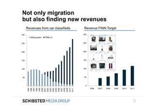Not only migration
               but also finding new revenues
                     Revenues from car classifieds                                                                                          Revenue FINN Torget
               300                                                                                                                          300
                            Aftenposten                         FINN.no

               250                                                                                                                          250



               200                                                                                                                          200


To get back,
               150                                                                                                                          150



               100                                                                                                                          100



                50                                                                                                                           50



                -                                                                                                                             0
                     1995
                            1996
                                   1997
                                          1998
                                                 1999
                                                        2000
                                                               2001
                                                                      2002
                                                                             2003
                                                                                    2004
                                                                                           2005
                                                                                                  2006
                                                                                                         2007
                                                                                                                2008
                                                                                                                       2009
                                                                                                                              2010
                                                                                                                                     2011




                                                                                                                                                  2006   2007   2008   2009   2010   2011




                                                                                                                                                                                        5
 