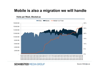 -
                                                                                                  10 000 000
                                                                                                               12 000 000
                                                                                                                            14 000 000
                                                                                                                                                16 000 000
                                                                                                                                                             18 000 000




                                      2 000 000
                                                       4 000 000
                                                                   6 000 000
                                                                               8 000 000
                      2010 v28
                      2010 v30
                      2010 v32
                      2010 v34
                      2010 v36
                      2010 v38
                      2010 v40
                      2010 v42
                      2010 v44
                      2010 v46
                      2010 v48
                      2010 v50
                      2010 v52
                                                                                                                                                                                              Visits per Week, Blocket.se




                      2011 v02
                                                                                                                                                                          Web




                      2011 v04
                      2011 v06
                      2011 v08
                      2011 v10
                      2011 v12
                                                                                                                                                                          Mobile




                      2011 v14
                      2011 v16
                      2011 v18
                      2011 v20
                      2011 v22
                      2011 v24
                      2011 v26
                      2011 v28
                      2011 v30
                                                                                                                                                                          Mobile % of Total




                      2011 v32
                      2011 v34
                      2011 v36
                      2011 v38
                      2011 v40
                      2011 v42
                      2011 v44
                      2011 v46
                      2011 v48
                      2011 v50
                      2011 v52
                      2012 v02
                      2012 v04
                      2012 v06
                                 0%
                                                  5%
                                                                   10 %
                                                                                           15 %
                                                                                                               20 %
                                                                                                                                         25 %
                                                                                                                                                             30 %
                                                                                                                                                                                                                            Mobile is also a migration we will handle




6
Source: KIAindex.se
 