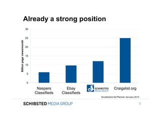 Already a strong position
                                            30


                                            25
                 Billion page views/month




                                            20
To get back,

                                            15


                                            10


                                             5


                                             0

                                                  Naspers         Ebay       Schibsted        Craigslist.org
                                                 Classifieds   Classifieds
SIFICED’ via                                                                       Doubleclick Ad Planner January 2012

icking off the
                                                                                                                     9
 