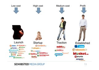 Low cost   High cost   Medium cost      Profit




To get back,




                   Launch   Startup     Traction      Established




SIFICED’ via

icking off the
                                                             13
 