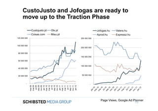 CustoJusto and Jofogas are ready to
                    move up to the Traction Phase

                             Custojusto.pt   Olx.pt                  Jofogas.hu   Vatera.hu
                             Coisas.com      Miau.pt                 Aprod.hu     Expressz.hu
               120 000 000                             250 000 000


               100 000 000
                                                       200 000 000
To get back,
                80 000 000
                                                       150 000 000

                60 000 000

                                                       100 000 000
                40 000 000



                20 000 000                              50 000 000



                        -                                       -
                             mar.09




                             mar.10




                             mar.11
                             mai.09

                             sep.09




                             mai.10

                             sep.10




                             mai.11

                             sep.11
                              jan.10




                              jan.11




                              jan.12
                               jul.09




                               jul.10




                               jul.11
                             nov.09




                             nov.10




                             nov.11




                                                                       Page Views, Google Ad Planner
                                                                                                16
 