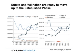 Subito and Willhaben are ready to move
                        up to the Established Phase

                                                                                              Willhaben.at                                                                     eBay.at
                      Subito.it   Bakeca.it   eBay.it   Kijiji.it                             Bazar.at                                                                         Kijiji.at
               1 200 000 000
                                                                    300 000 000


               1 000 000 000
                                                                    250 000 000

To get back,
                800 000 000
                                                                    200 000 000


                600 000 000
                                                                    150 000 000


                400 000 000
                                                                    100 000 000


                200 000 000
                                                                     50 000 000


                          0
                                                                             0
                               mar.09




                               mar.10




                               mar.11
                               mai.09

                               sep.09




                               mai.10

                               sep.10




                               mai.11

                               sep.11
                                jan.09



                                 jul.09



                                jan.10



                                 jul.10



                                jan.11



                                 jul.11



                                jan.12
                               nov.09




                               nov.10




                               nov.11




                                                                                  jun.09




                                                                                                                               apr.10
                                                                                                                                        jun.10




                                                                                                                                                                                     apr.11
                                                                                                                                                                                              jun.11
                                                                                                    okt.09




                                                                                                                                                          okt.10




                                                                                                                                                                                                                okt.11
                                                                                                                      feb.10




                                                                                                                                                                            feb.11
                                                                                                             des.09




                                                                                                                                                                   des.10




                                                                                                                                                                                                                         des.11
                                                                                           aug.09




                                                                                                                                                 aug.10




                                                                                                                                                                                                       aug.11
                                                                                                             Page Views, Google Ad Planner
                                                                                                                                                                                                                17
 
