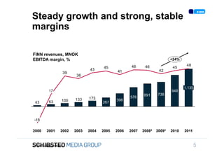 Steady growth and strong, stable
        margins

        FINN revenues, MNOK
        EBITDA margin, %                                                             +24%
1.200                                                          46     46                     48         50
                                                 45                                   45
                                          43            41                    42
1.000                        39
                                   36                                                                   40
 800
                                                                                                        30
 600                                                                                        1.135
                 17                                                                  948                20
 400                                                                         738
                                                                     691
                                         173                  576
 200                     100      133                  398                                              10
         43      63                             267
   0
                                                                                                        0
-200
        -16
                                                                                                        - 10
-400
-600                                                                                                    - 20
        2000    2001     2002     2003   2004   2005   2006   2007   2008*   2009*   2010   2011


         * Excluding Sesam                                                                          5
 