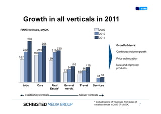 Growth in all verticals in 2011
                 FINN revenues, MNOK                                                            2009
                                                                                                2010
                                                                                                2011
                         299
                                     265
                                                                                                                 Growth drivers:
                   220           219                  230
To get back,
                                                216                                                              Continued volume growth
                               196
                 167                       159                                                                   Price optimization

                                                                      116             110                        New and improved
                                                                 94              86                              products
                                                            72              63
                                                                                              31 38


                   Jobs          Cars           Real        General         Travel          Services
                                               Estate*      merch.

                       Established verticals                                Newer verticals
SIFICED’ via

icking off the                                                                              * Excluding one-off revenues from sales of
                                                                                            vacation rentals in 2010 (7 MNOK)            7
 
