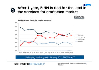 After 1 year, FINN is tied for the lead in
                 2          the services for craftsmen market
                                                                                                                            ESTIMATE
                            Marketshare, % of job quote requests
                     70 %


                     60 %


                     50 %
To get back,

                     40 %                                                                                                        Mittanbud
                                                                                                                                 FINN oppdrag
                     30 %                                                                                                        Anbudstorget
                                                                                                                                 Gulesider
                     20 %


                     10 %


                      0%
                             jan.11 feb.11 mar.11 apr.11 mai.11 jun.11   jul.11 aug.11 sep.11 okt.11 nov.11 des.11 jan.12



                                       Underlying market growth January 2012 20-25% YoY
SIFICED’ via

icking off the                                                                                 Note: Excluding real estate and car services from
                                                                                               MittAnbud                                     11
 