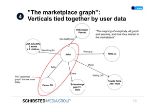 ”The marketplace graph”:
                    4        Verticals tied together by user data
                                                                           Volksvagen
                                                                             Passat
                                                                                              “The mapping of everybody, all goods
                                                                                              and services, and how they interact in
                                                                                              the marketplace”
                                                          Has testdriven

                           USA july 2012
                              2 adults
To get back,
                            + 2 children Searching for
                                                                                 Works at
                                                               John                                       FINN.no



                                                                                     Owns
                                                  Sells

                                                                    Owns
                                                                                            Rating: 3/5
                 The ”classifieds
                 graph” that we know
                 today                                                                                    Toyota Yaris
                                                                     Eckersbergs                           2007-mod
                                          Canon 7D
                                                                       gate 31,
                                                                        Oslo

SIFICED’ via

icking off the
                                                                                                                              16
 