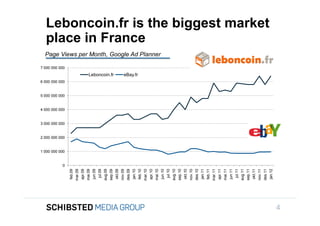 Leboncoin.fr is the biggest market
                   place in France
                   Page Views per Month, Google Ad Planner

                 7 000 000 000
                                                              Leboncoin.fr                                            eBay.fr
                 6 000 000 000


                 5 000 000 000

To get back,
                 4 000 000 000


                 3 000 000 000


                 2 000 000 000


                 1 000 000 000


                            0
                                                                                                         okt.09




                                                                                                                                                                                                                     okt.10




                                                                                                                                                                                                                                                                                                                                 okt.11
                                 feb.09
                                          mar.09




                                                                                                                                             feb.10
                                                                                                                                                      mar.10




                                                                                                                                                                                                                                                         feb.11
                                                                                                                                                                                                                                                                  mar.11
                                                   apr.09
                                                            mai.09




                                                                                                sep.09



                                                                                                                           des.09




                                                                                                                                                               apr.10
                                                                                                                                                                        mai.10




                                                                                                                                                                                                            sep.10



                                                                                                                                                                                                                                       des.10




                                                                                                                                                                                                                                                                           apr.11
                                                                                                                                                                                                                                                                                    mai.11




                                                                                                                                                                                                                                                                                                                        sep.11



                                                                                                                                                                                                                                                                                                                                                   des.11
                                                                     jun.09
                                                                              jul.09
                                                                                       aug.09




                                                                                                                                    jan.10




                                                                                                                                                                                 jun.10
                                                                                                                                                                                          jul.10
                                                                                                                                                                                                   aug.10




                                                                                                                                                                                                                                                jan.11




                                                                                                                                                                                                                                                                                             jun.11
                                                                                                                                                                                                                                                                                                      jul.11
                                                                                                                                                                                                                                                                                                               aug.11




                                                                                                                                                                                                                                                                                                                                                            jan.12
                                                                                                                  nov.09




                                                                                                                                                                                                                              nov.10




                                                                                                                                                                                                                                                                                                                                          nov.11
SIFICED’ via

icking off the
                                                                                                                                                                                                                                                                                                                                                                     4
 