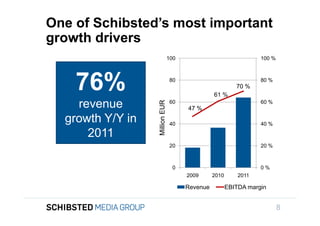 One of Schibsted’s most important
               growth drivers
                                               100                               100 %




                   76%                         80

                                                               61 %
                                                                         70 %
                                                                                 80 %



                   revenue



                                 Million EUR
To get back,                                   60                                60 %
                                                     47 %
                 growth Y/Y in                 40                                40 %

                     2011
                                               20                                20 %



                                                0                                0%
                                                     2009      2010       2011

                                                     Revenue          EBITDA margin


                                                                                         8
 