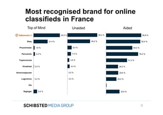 Most recognised brand for online
        classifieds in France
          Top of Mind                             Unaided                          Aided
   Leboncoin.fr                       40,0 %                         59,2 %                             85,8 %


          Ebay               21,4 %                         45,0 %                                      83,4 %


  Priceminister   1,6 %                            8,4 %                                       64,0 %


    Paruvendu      2,2 %                          7,0 %                                             78,2 %


  Topannonces                                   3,6 %                                     51,2 %


     Vivastreet   0,4 %                          4,4 %                         29,2 %


Annoncesjaunes                                 0,0 %                           29,6 %


    Logicimmo     0,2 %                        0,2 %                          25,2 %


           Olx


      Segloger       5,4 %                                                       32,8 %




                                                                                                        9
 
