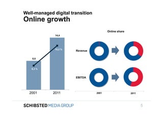 Well-managed digital transition
               Online growth
                                                        Online share
                             14,4




                             15,2 %
                                      Revenue
To get back,


                   8,0



                  8,3 %


                                      EBITDA




                 2001
                  2001      2011
                             2007                2001                  2011




                                                                              5
 