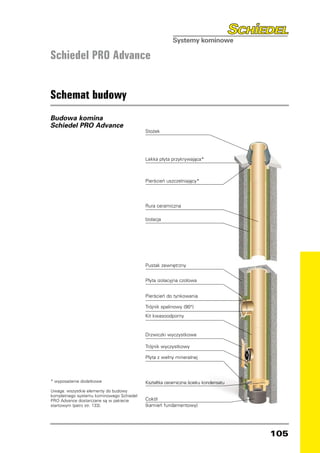 Schiedel PRO Advance


Schemat budowy
Budowa komina
Schiedel PRO Advance
                                          Stożek




                                          Lekka płyta przykrywająca*



                                          Pierścień uszczelniający*




                                          Rura ceramiczna

                                          Izolacja




                                          Pustak zewnętrzny


                                          Płyta izolacyjna czołowa


                                          Pierścień do tynkowania

                                          Trójnik spalinowy (90°)
                                          Kit kwasoodporny


                                          Drzwiczki wyczystkowe

                                          Trójnik wyczystkowy

                                          Płyta z wełny mineralnej



* wyposażenie dodatkowe                   Kształtka ceramiczna ścieku kondensatu
Uwaga: wszystkie elementy do budowy
kompletnego systemu kominowego Schiedel
PRO Advance dostarczane są w pakiecie     Cokół
startowym (patrz str. 133).               (kamień fundamentowy)




                                                                                   105
 