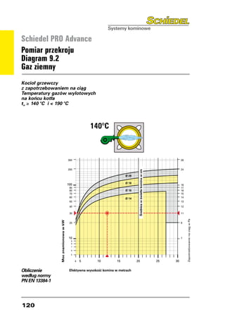 Schiedel PRO Advance
Pomiar przekroju
Diagram 9.2
Gaz ziemny
Kocioł grzewczy
z zapotrzebowaniem na ciąg
Temperatury gazów wylotowych
na końcu kotła
t ≥ 140 °C i  190 °C
w




                                                                                    140°C
                                                                                140°C



                                                             300                                                                                                                               28

                                 300                                                                                                                       28
                                                             200                                                                                                                               24
                                                                                                                Średnica w świetle komina w cm




                                 200                                                                    Ø 20                                               24

                                                                                           Ø 20         Ø 18
                                                             100                                                                                                                               18
                                                              90                                                                                                                               17
                                 100                          80                           Ø 18         Ø 16                                                                                   16
                                                                                                                                                           18
                                  90                          70                                                                                           17                                  15
                                  80                          60                           Ø 16         Ø 14                                               16                                  14
                                  70                          50                                                                                           15                                  13
                                  60                                                                                                                       14
                                                              40
                                                                                           Ø 14                                                                                                12
                                  50                                                                                                                       13
                                  40                          30                                                                                           12                                  11

                                  30                                                                                                                       11
                                                                                                                                                                                                    Zapotrzebowanie na ciag w Pa
                                       Moc znamionowa w kW




                                                              20                                                                                                                               9
                                                                                                                                                                Zapotrzebowanie na ciag w Pa
           Moc znamionowa w kW




                                  20                                                                                                                       9


                                                              10                                                                                                                               7
                                                               9
                                                               8
                                  10                                                                                                                       7
                                                               7
                                   9
                                   8                           6
                                   7
                                                               5
                                   6

                                   5                               4   5         10           15               20                                25                                      30

                                       4                 5                 10         15           20                              25                 30
Obliczenie                                                    Efektywna wysokosç komina w metrach
według normy                      Efektywna wysokosç komina w metrach
PN EN 13384-1




120
 