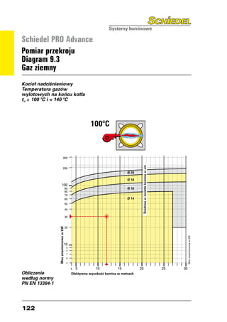 Schiedel PRO Advance
Pomiar przekroju
Diagram 9.3
Gaz ziemny
Kocioł nadciśnieniowy
Temperatura gazów
wylotowych na końcu kotła
t ≥ 100 °C i  140 °C
w




                                                                                  100°C
                                                                               100°C



                                                        300
                                                                                                            Średnica w świetle komina w cm




                         300                            200
                                                                                                    Ø 20

                         200                                                                        Ø 18
                                                  100                                        Ø 20
                                                                90                                  Ø 16
                                                                80                           Ø 18
                   100                                          70
                                 90                             60                           Ø 16   Ø 14
                                 80                             50
                                 70
                                 60                             40                           Ø 14
                                 50
                                                                30
                                 40

                                                                20
                                          Moc znamionowa w kW




                                 30
                                                                                                                                                                                       Moc znamionowa w kW




                                 20
           Moc znamionowa w kW




                                                           10
                                                                 9
                                                                                                                                                            Moc znamionowa w kW




                                                                 8
                                                                 7
                            10
                                  9                              6
                                  8                              5
                                  7
                                  6                                  4  5         10           15          20                                     25                              30
Obliczenie    5                                                      Efektywna wysokosç komina w metrach
według normy                          4  5         10           15                                  20                                       25        30
PN EN 13384-1                         Efektywna wysokosç komina w metrach




122
 