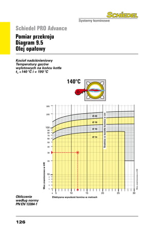 Schiedel PRO Advance
Pomiar przekroju
Diagram 9.5
Olej opałowy
Kocioł nadciśnieniowy
Temperatury gazów
wylotowych na końcu kotła
t ≥140 °C i  190 °C
w




                                                                              140°C
                                                                                 140°C

                                300
                                                            300

                                200
                                                                                           Ø 20
                                                                                                          Średnica w świetle komina w cm



                                                            200
                                                                                                  Ø 20
                                                                                           Ø 18
                                                                                                  Ø 18
                                100
                                                                                           Ø 16
                                 90                         100
                                 80                                                               Ø 16
                                                             90
                                 70                          80                            Ø 14
                                 60                          70
                                                                                                  Ø 14
                                 50                          60

                                 40                          50

                                                             40
                                 30
                                                             30

                                 20
          Moc znamionowa w kW




                                                             20
                                      Moc znamionowa w kW




                                                                                                                                                          Moc znamionowa w kW



                                                                                                                                                                                     Moc znamionowa w kW




                                 10
                                  9
                                  8
                                                             10
                                                              9
                                  7
                                                              8
                                  6                           7

                                  5                           6


                                              4              55          10          15           20                                       25        30
                                                       4 5
                                                 Efektywna wysokosç            10          15
                                                                              komina w metrach           20                                     25                              30
Obliczenie                                                        Efektywna wysokosç komina w metrach
według normy
PN EN 13384-1




126
 