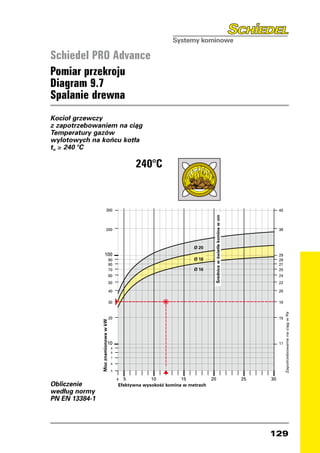 Schiedel PRO Advance
Pomiar przekroju
Diagram 9.7
Spalanie drewna
Kocioł grzewczy
z zapotrzebowaniem na ciąg
Temperatury gazów
wylotowych na końcu kotła
t ≥ 240 °C
w




                                                                  240°C
                                                                      240°C

                    300                                                                                                            45
                                                   300                                                                                                                      45

                                                                                        Średnica w świetle komina w cm
                    200                                                                                                            38
                                                   200                                                                                                                      38


                                                                         Ø 20
               100                                                              Ø 20                                               29
                              90              100                        Ø 18                                                      28                                       29
                              80                             90                 Ø 18                                               27                                       28
                              70                             80          Ø 16                                                      25                                       27
                              60                             70                 Ø 16                                               24                                       25
                              50                             60                                                                    22                                       24
                                                             50                                                                                                             22
                              40                                                                                                   20
                                                             40                                                                                                             20
                              30                                                                                                   18
                                                             30                                                                                                             18
                                                                                                                                        Zapotrzebowanie na ciag w Pa




                              20                                                                                                   15
                                                                                                                                                                                 Zapotrzebowanie na ciag w Pa
        Moc znamionowa w kW




                                                             20                                                                                                             15
                                       Moc znamionowa w kW




                        10                                                                                                         11
                               9                       10                                                                                                                   11
                               8
                                                              9
                               7                              8
                               6                              7

                               5                              6

                                                              5
                                   4 5           10         15          20                                       25           30
                                           4 5           10          15
                                   Efektywna wysokosç komina w metrach                 20                                25                                            30
Obliczenie                                  Efektywna wysokosç komina w metrach
według normy
PN EN 13384-1




                                                                                                                                                                       129
 