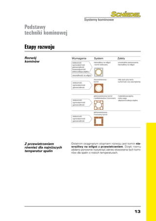 Podstawy
techniki kominowej

Etapy rozwoju
Rozwój                    Wymagania                 System                       Zalety
kominów                   statecznoÊç               niewra˝liwy na wilgoç        uniwersalne zastosowanie,
                          ognioodpornoÊç            - komin izolowany            niewra˝liwy na wilgoç
                          gazoszczelnoÊç
                          kwasoodpornoÊç
                          dobra izolacja cieplna
                          niewra˝liwoÊç na wilgoç

                                                    dwuwarstwowy -               nik∏y opór przy tarciu
                                                    komin                        ruchomoÊç rury wewn´trznej
                           statecznoÊç,
                           ognioodpornoÊç
                           gazoszczelnoÊç



                                                    jednowarstwowy komin         materia∏ooszcz´dny
                                                    z prefabrykatów z komorami   niska waga
                           statecznoÊç,                                          ulepszona izolacja cieplna
                           ognioodpornoÊç
                           gazoszczelnoÊç


                                                    jednowarstwowy
                                                    murowany komin
                           statecznoÊç,
                           ognioodpornoÊç
                           gazoszczelnoÊç




Z przewietrzeniem         Ostatnim osiągniętym stopniem rozwoju jest komin nie-
również dla najniższych   wrażliwy na wilgoć z przewietrzeniem. Dzięki niemu
                          zdołano ponownie rozszerzyć zakres stosowania tych komi-
temperatur spalin         nów dla spalin o niskich temperaturach.




                                                                                                      13
 