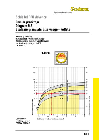 Schiedel PRO Advance
Pomiar przekroju
Diagram 9.8
Spalanie granulatu drzewnego - Pellets
Kocioł grzewczy
z zapotrzebowaniem na ciąg
Temperatura gazów wylotowych
na końcu kotła t ≥ 140 °C              w

i  190 °C


                                                                  140°C
                                                                      140°C


                        300                                                                                                      45
                                                       300                                                                                                                45

                        200                                                                                                      38
                                                       200                                                                                                                38




                   100                                                                                                           29
                              90                  100                                                                            28                                       29
                                                                                      Średnica w świetle komina w cm




                              80                             90                                                                  27                                       28
                              70                             80                                                                  25                                       27
                              60                             70         Ø 20                                                     24                                       25
                                                             60                Ø 20                                                                                       24
                              50                                                                                                 22
                                                             50         Ø 18                                                                                              22
                              40                                               Ø 18                                              20
                                                             40                                                                                                           20
                              30                                        Ø 16                                                     18
                                                             30                Ø 16                                                                                       18
                                                                                                                                      Zapotrzebowanie na ciag w Pa




                                                                        Ø 14
                                                                                                                                                                               Zapotrzebowanie na ciag w Pa




                              20                                                                                                 15
                                                                               Ø 14
        Moc znamionowa w kW




                                                             20                                                                                                           15
                                       Moc znamionowa w kW




                              10                                                                                                 11
                               9                             10                                                                                                           11
                               8                              9
                               7                              8
                                                              7
                               6
                                                              6
                               5
                                                              5
                                   4   5        10          15          20         25                                       30
                                           4 5           10          15         20                                     25                                            30
                                   Efektywna wysokosç komina w metrach
Obliczenie                                  Efektywna wysokosç komina w metrach
według normy
PN EN 13384-1




                                                                                                                                                                     131
 